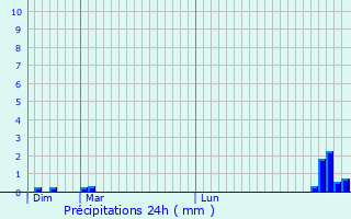 Graphique des précipitations prvues pour Saint-Yzans-de-Mdoc