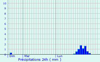 Graphique des précipitations prvues pour Les Brulais