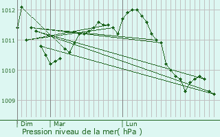 Graphe de la pression atmosphrique prvue pour Bocholt
