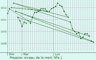 Graphe de la pression atmosphrique prvue pour La Hulpe