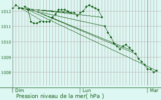 Graphe de la pression atmosphrique prvue pour Wuustwezel