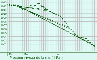 Graphe de la pression atmosphrique prvue pour Bernesq