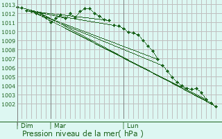 Graphe de la pression atmosphrique prvue pour Vienne-en-Bessin