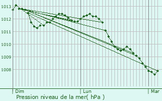 Graphe de la pression atmosphrique prvue pour Haaltert