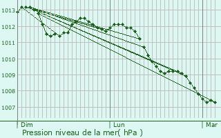Graphe de la pression atmosphrique prvue pour Frameries