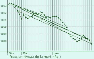 Graphe de la pression atmosphrique prvue pour Paris 20me Arrondissement