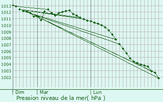 Graphe de la pression atmosphrique prvue pour Deauville