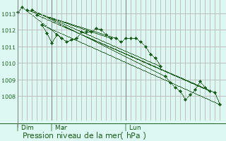 Graphe de la pression atmosphrique prvue pour Paris 9me Arrondissement