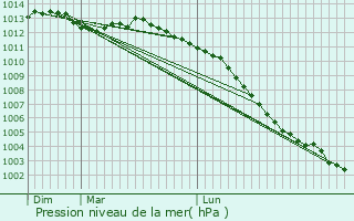 Graphe de la pression atmosphrique prvue pour Saint-Berthevin-la-Tannire