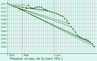Graphe de la pression atmosphrique prvue pour Heuland