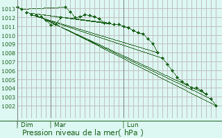 Graphe de la pression atmosphrique prvue pour Sainte-Marguerite-de-Viette