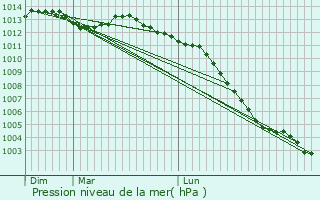 Graphe de la pression atmosphrique prvue pour Marcill-la-Ville
