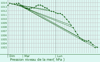 Graphe de la pression atmosphrique prvue pour Sainte-Gemmes-le-Robert