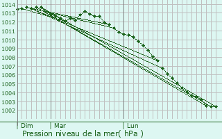 Graphe de la pression atmosphrique prvue pour Saint-Erblon