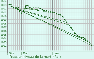 Graphe de la pression atmosphrique prvue pour Le Mesnil-Guillaume