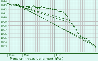 Graphe de la pression atmosphrique prvue pour La Ventrouze