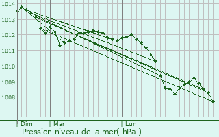 Graphe de la pression atmosphrique prvue pour Chambly