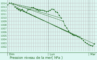 Graphe de la pression atmosphrique prvue pour Fontenay-le-Fleury