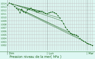 Graphe de la pression atmosphrique prvue pour Cires-ls-Mello