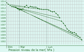 Graphe de la pression atmosphrique prvue pour La Haye-Saint-Sylvestre
