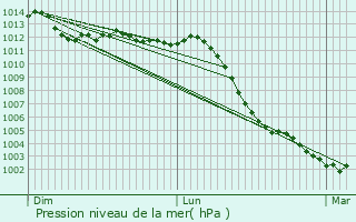 Graphe de la pression atmosphrique prvue pour Le Pecq