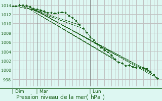 Graphe de la pression atmosphrique prvue pour Plougoulm