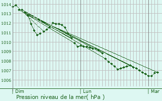 Graphe de la pression atmosphrique prvue pour Vouneuil-sous-Biard