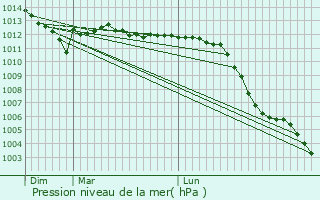 Graphe de la pression atmosphrique prvue pour Asnires-sur-Seine
