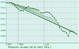 Graphe de la pression atmosphrique prvue pour Plaintel