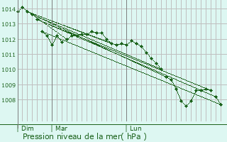 Graphe de la pression atmosphrique prvue pour Saint-Rmy-sur-Avre