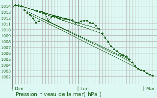 Graphe de la pression atmosphrique prvue pour Chauny