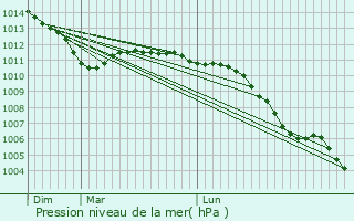 Graphe de la pression atmosphrique prvue pour Montigny-les-Jongleurs