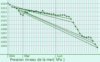 Graphe de la pression atmosphrique prvue pour Oror