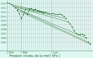 Graphe de la pression atmosphrique prvue pour Mondescourt