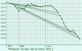 Graphe de la pression atmosphrique prvue pour Saint-Jean-de-Bonneval