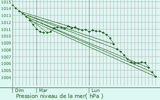 Graphe de la pression atmosphrique prvue pour Maninghem