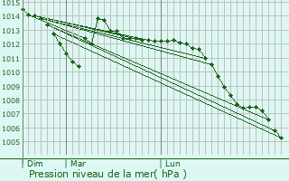 Graphe de la pression atmosphrique prvue pour Saint-Loup-Champagne