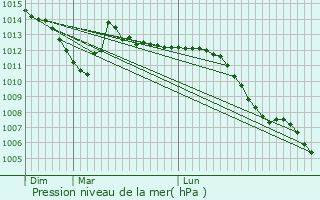 Graphe de la pression atmosphrique prvue pour Herpy-l