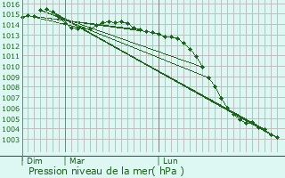 Graphe de la pression atmosphrique prvue pour Truyes