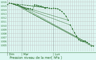 Graphe de la pression atmosphrique prvue pour Coulanges-ls-Nevers