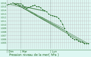 Graphe de la pression atmosphrique prvue pour Le Langon