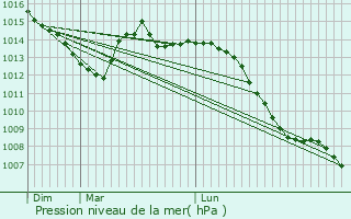 Graphe de la pression atmosphrique prvue pour Sauvoy