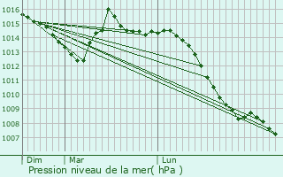 Graphe de la pression atmosphrique prvue pour Graffigny-Chemin