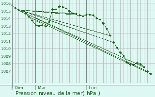 Graphe de la pression atmosphrique prvue pour Talant