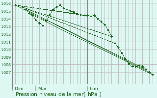 Graphe de la pression atmosphrique prvue pour Diconne