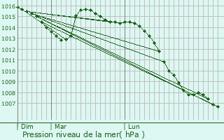 Graphe de la pression atmosphrique prvue pour Soirans