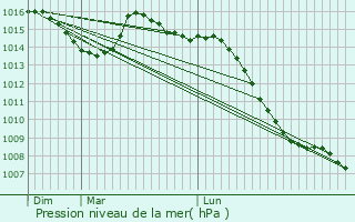Graphe de la pression atmosphrique prvue pour Pessans