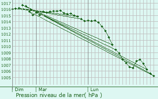 Graphe de la pression atmosphrique prvue pour Sayat