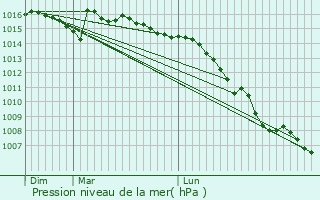 Graphe de la pression atmosphrique prvue pour Belleroche