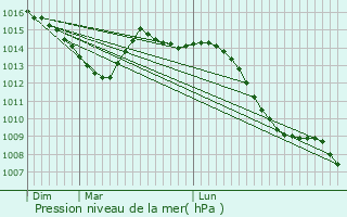 Graphe de la pression atmosphrique prvue pour Vathimnil